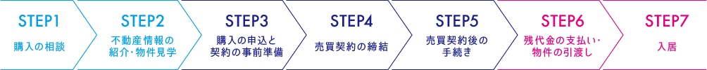 不動産購入までの流れ