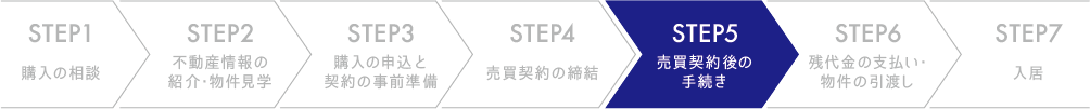 売買契約後の手続き 売買契約後の手続き