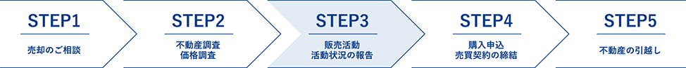 売却の流れ 売却の流れ