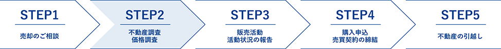 売却の流れ 売却の流れ