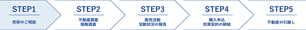 売却の流れ 売却の流れ