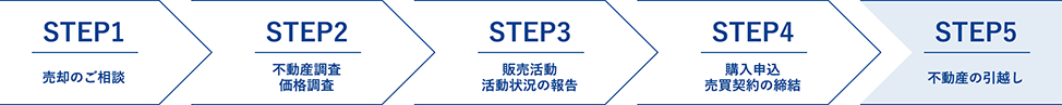 売却の流れ 購入までの流れ