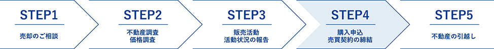 売却の流れ 売却の流れ
