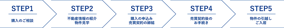 購入までの流れ 購入までの流れ