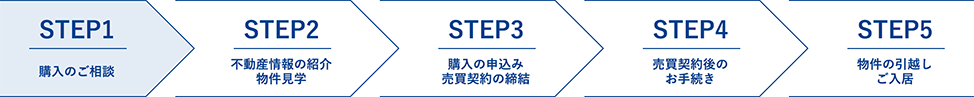 購入までの流れ 購入までの流れ