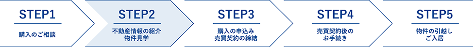 購入までの流れ 購入までの流れ