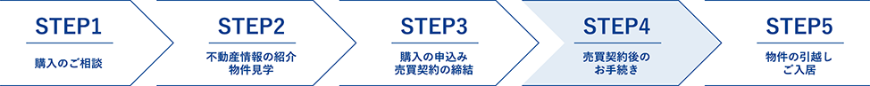 不動産購入までの流れ 不動産購入までの流れ