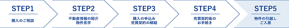 購入までの流れ 購入までの流れ