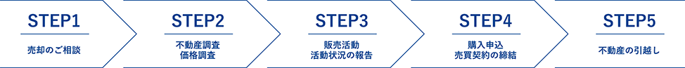 不動産売却までの流れ 不動産売却までの流れ