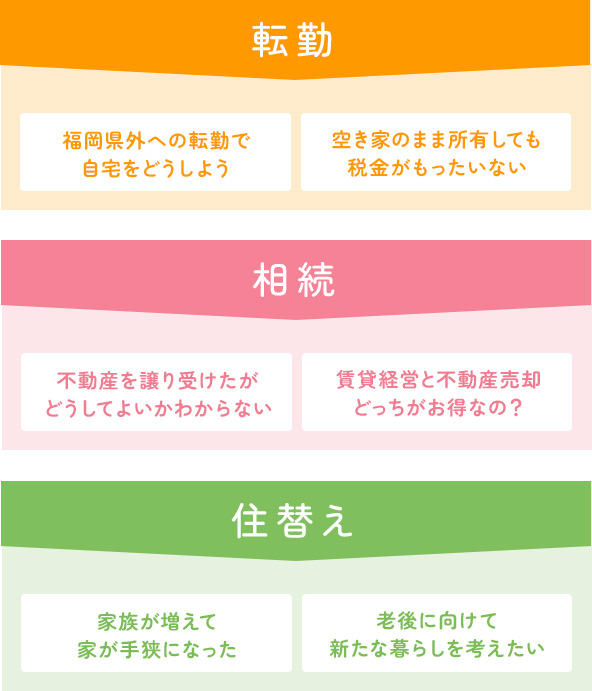 【転勤】福岡県外への転勤で自宅をどうしよう 空き家のまま所有しても税金がもったいない いずれ戻ってくるので売却はできない【相続】不動産を譲り受けたがどうしてよいかわからない 賃貸経営と不動産売却どっちがお得なの？ 不動産を相続したが遠方で活用できない【住替え】家族が増えて家が手狭になった 子供が家を出て家が広く感じるようになった 老後に向けて新たな暮らしを考えたい