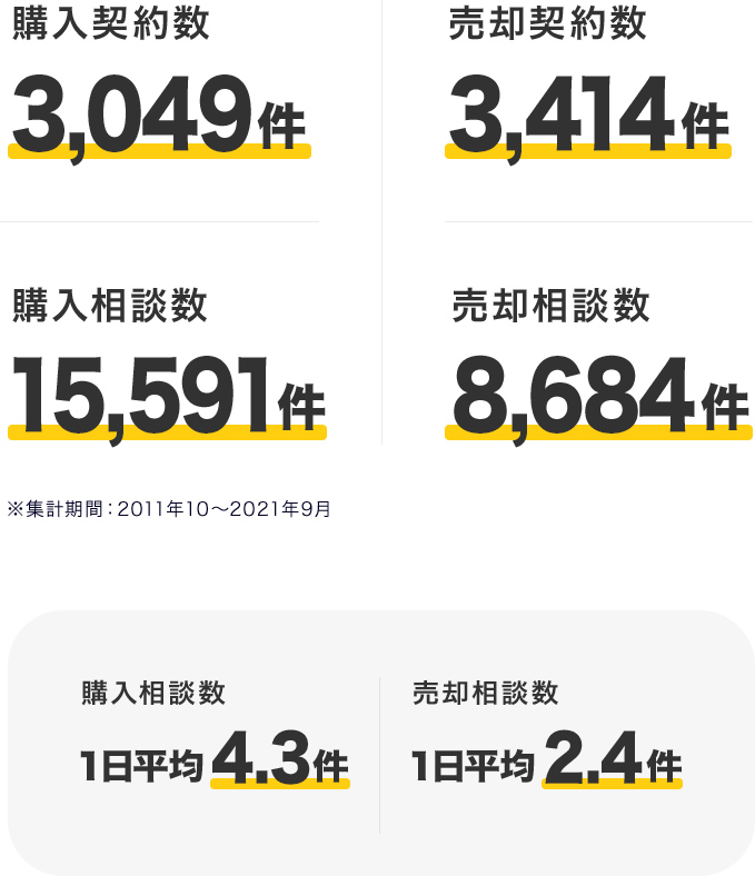 成約実績