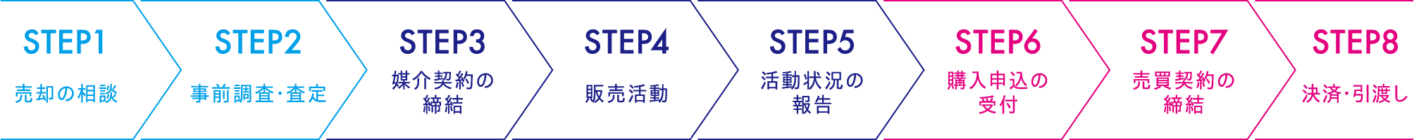 不動産売却までの流れ