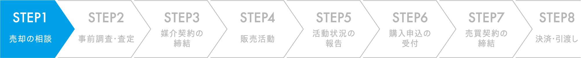 不動産売却までの流れ