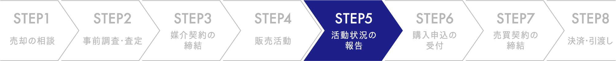 活動状況の報告