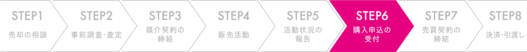 購入申込の受付