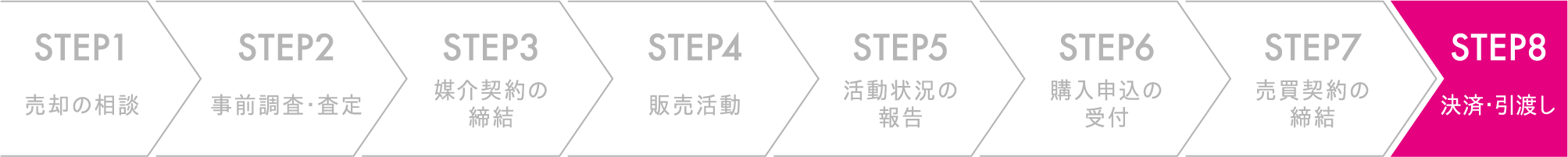 決済および引渡し