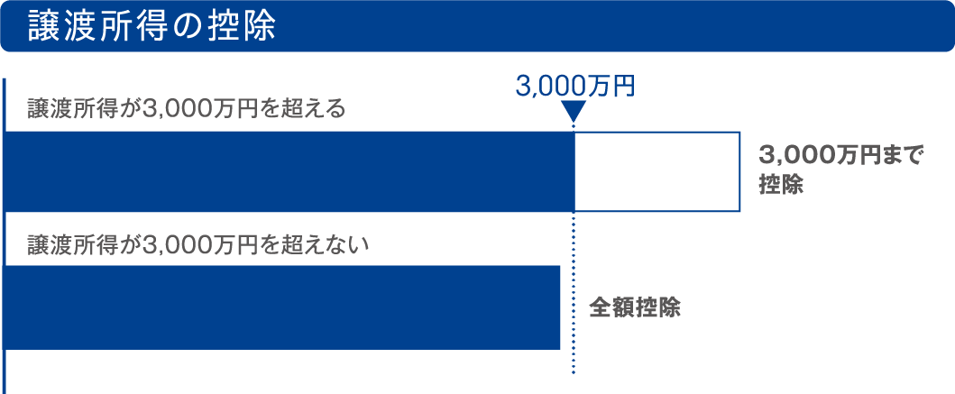 譲渡所得の控除