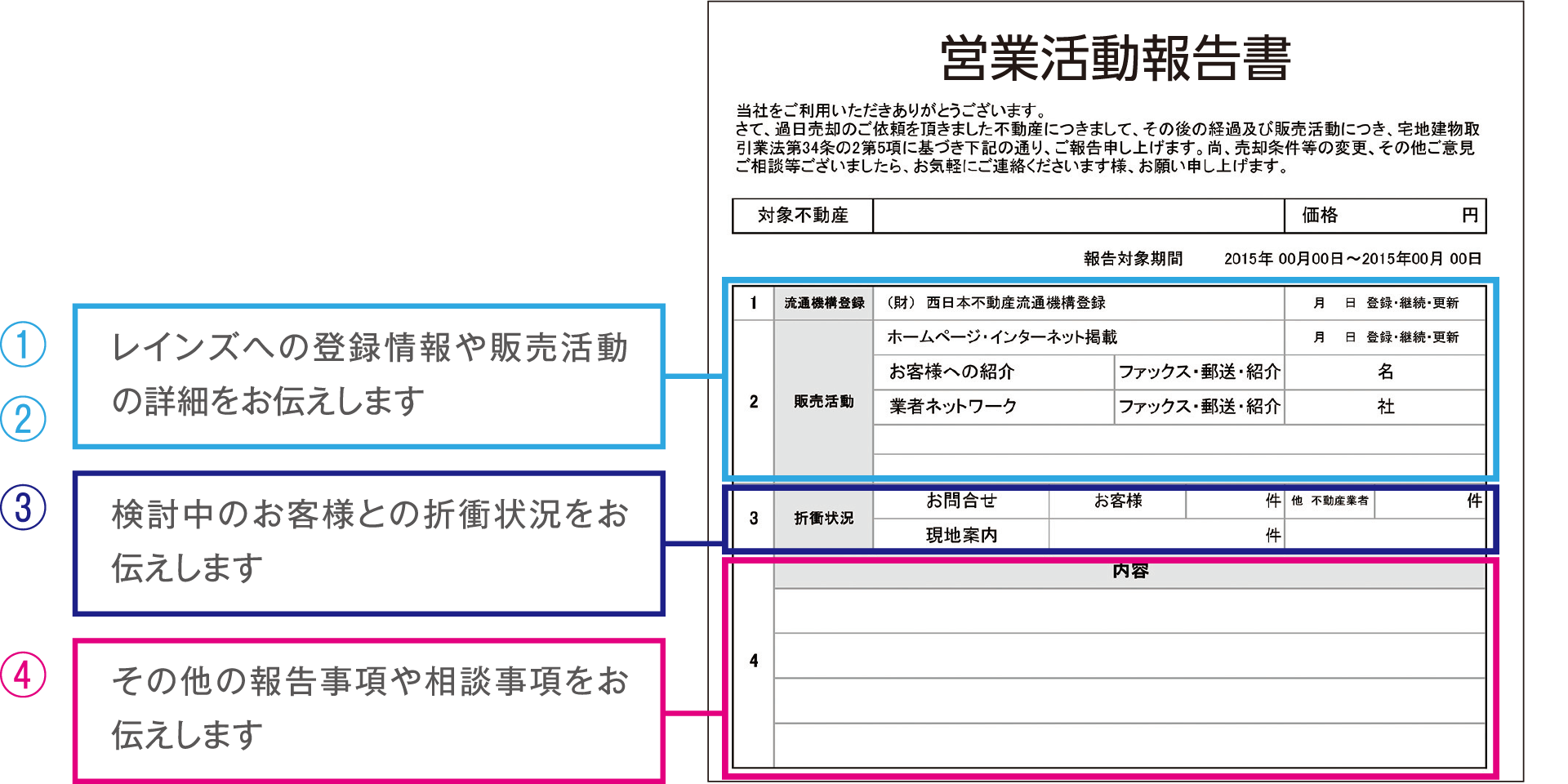 ①②レインズへの登録情報や販売活動の詳細をお伝えします ③検討中のお客様との折衝状況をお伝えします ④その他の報告事項や相談事項をお伝えします