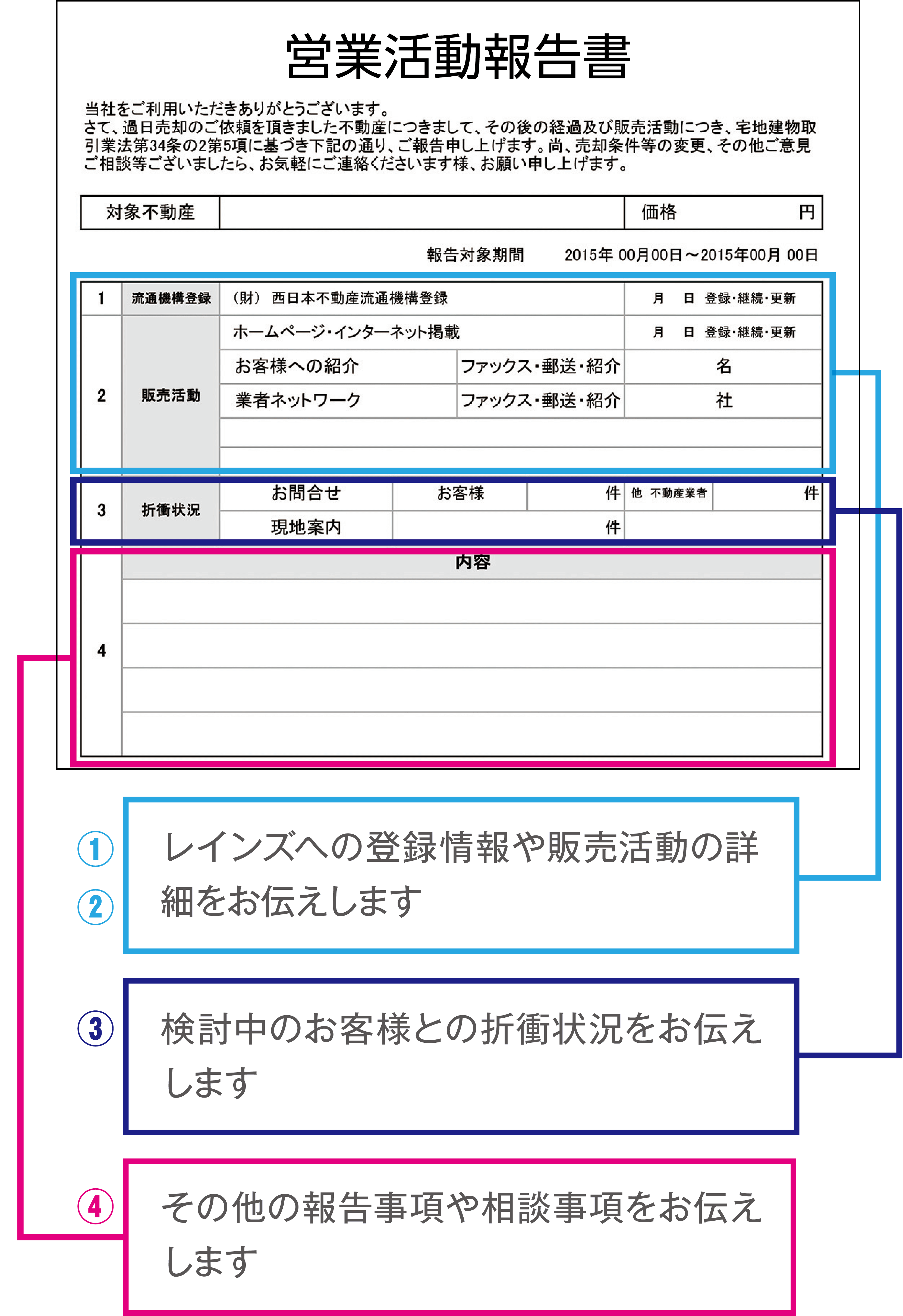 ①②レインズへの登録情報や販売活動の詳細をお伝えします ③検討中のお客様との折衝状況をお伝えします ④その他の報告事項や相談事項をお伝えします