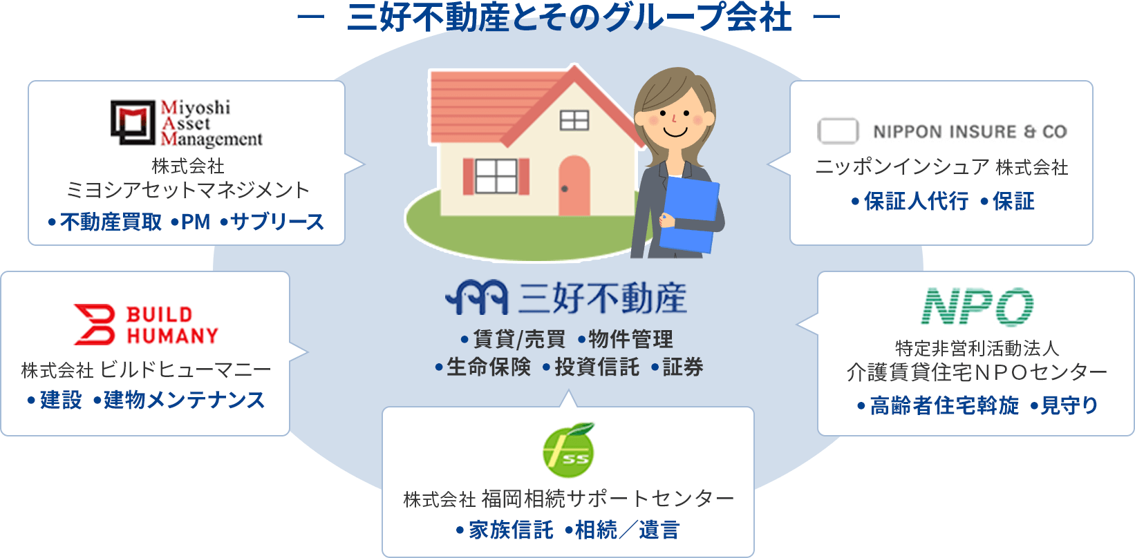 三好不動産とそのグループ会社