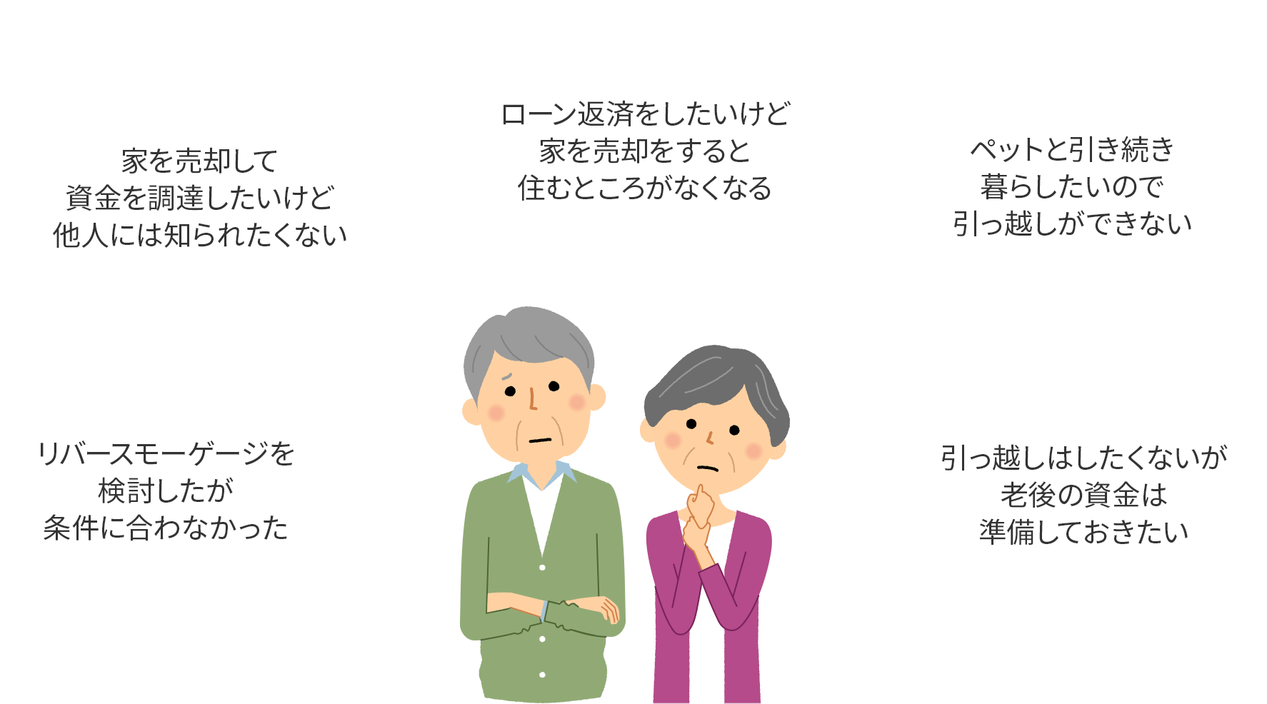 家を売却して資金を調達したいけど他人には知られたくない、リバースモーゲージを検討したが条件に合わなかった、ローン返済をしたいけど家を売却をすると住むところがなくなる、ペットと引き続き暮らしたいので引っ越しができない、引っ越しはしたくないが老後の資金は準備しておきたい