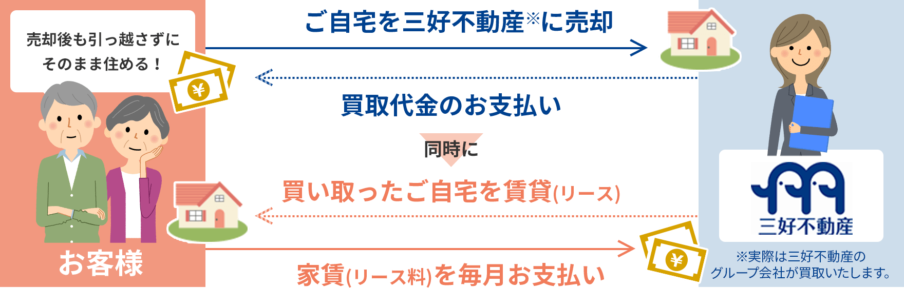 ご自宅を三好不動産に売却し、賃貸借契約を結ぶことでそのままご自宅に住み続けることができる仕組み